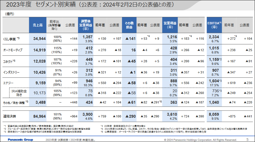 2023年度セグメント別実績