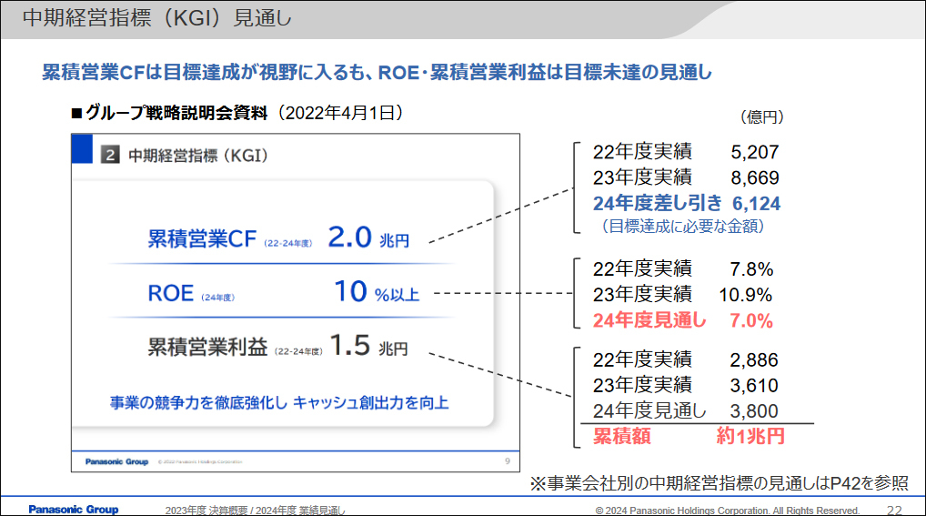 中期経営目標（KGI）見通し