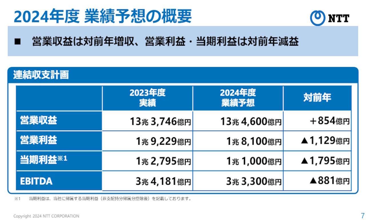 2024年度は減益を見込むも、成長分野へ投資