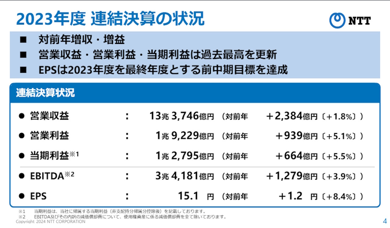 2023年度 連結決算の状況