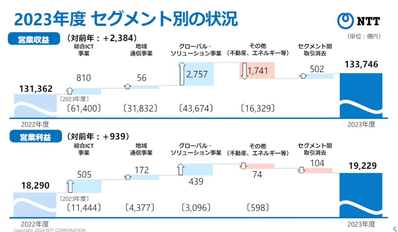 2023年度 セグメント別の状況