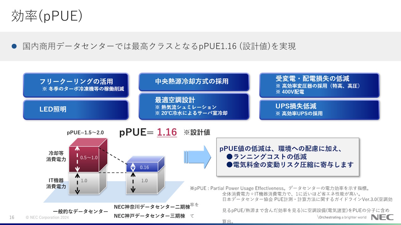 pPUE＝1.16を実現