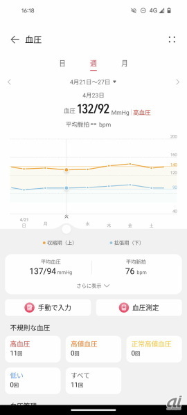 「Huaweiヘルスケア」に記録されたHUAWEI WATCH Dの血圧データ

