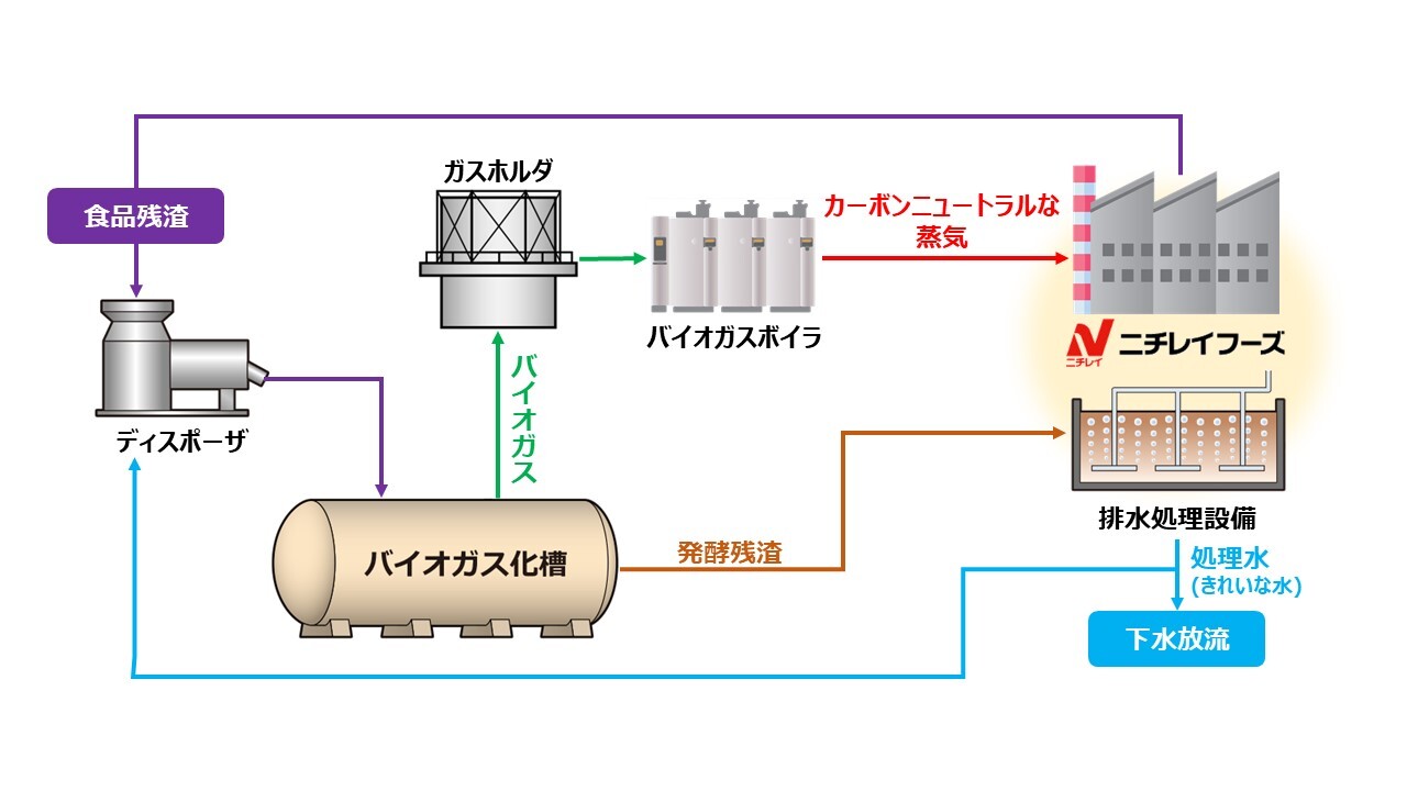 ニチレイフーズ関西工場が導入したオンサイト型バイオガス化システム概要