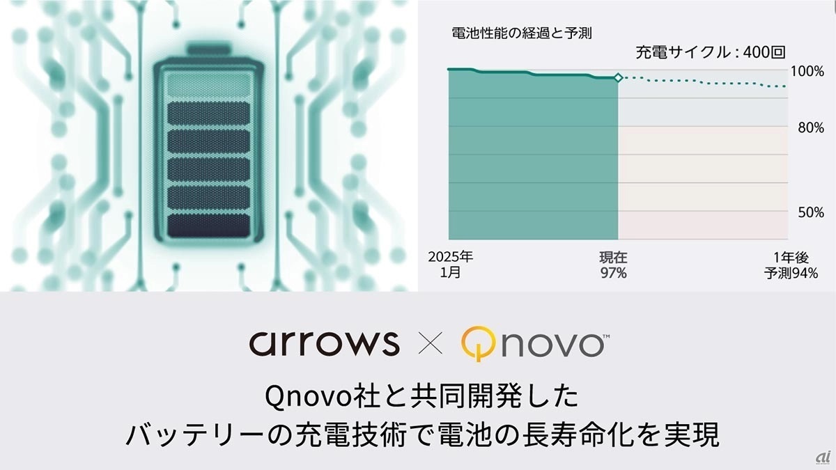 Qnovoと共同開発した電池の劣化防止技術
