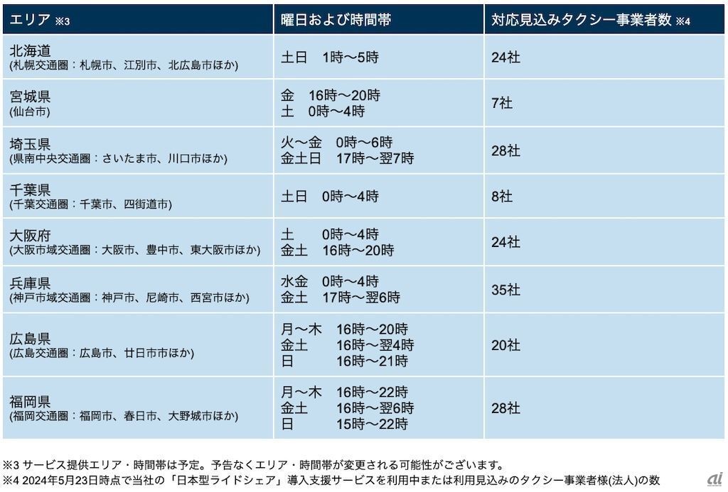 8道府県における日本型ライドシェア対応予定の地域、時間帯およびタクシー事業者数