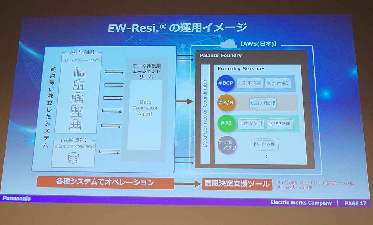 「EW-Resi.」の運用イメージ