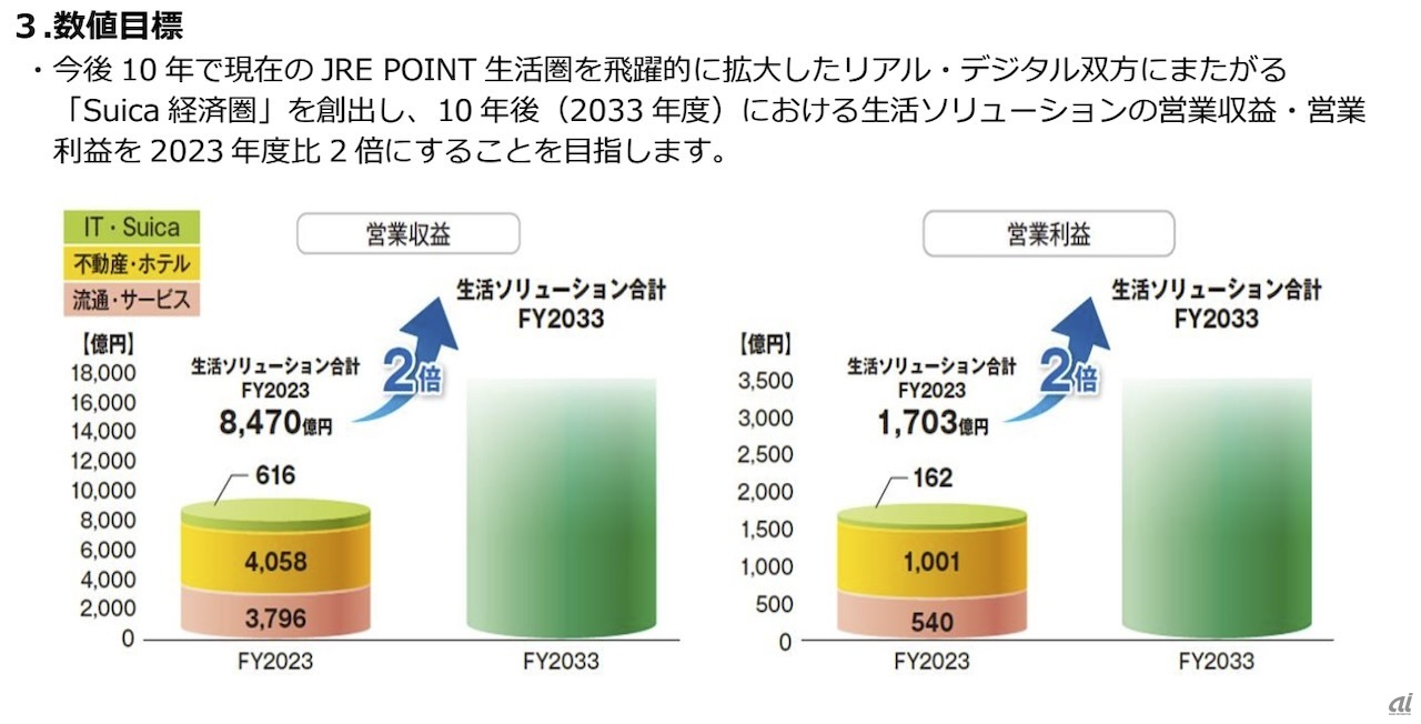 生活ソリューションの営業収益を10年後（2033年度）に倍増