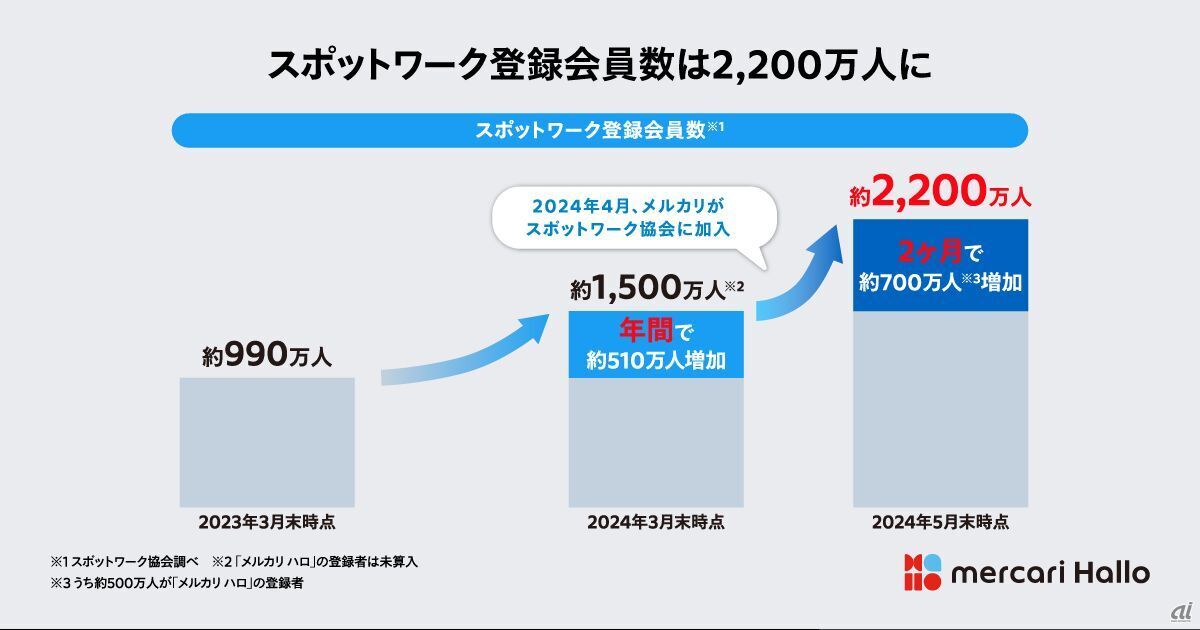 日本国内のスポットワーク登録者数は約2200万人