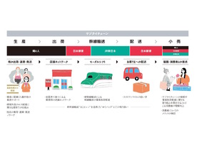 「ゆうパック」と「はこビュン」、新幹線で規格外の桃を輸送--陽と人、日本郵政、JR東が実証実験