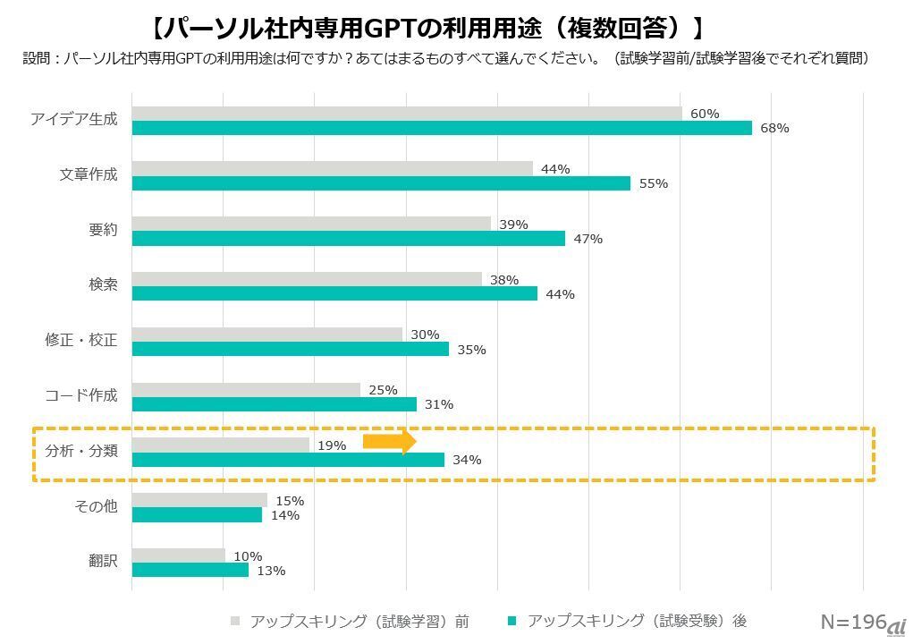 パーソル社内専用GPT活用について