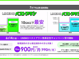 LINEMO、「1人で低容量」カバーできる新料金プラン--3GB990円、10GB2090円の段階制