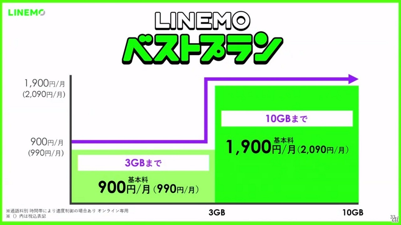 「LINEMO ベストプラン」のイメージ