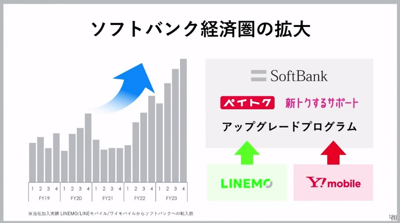 ブランド間の「ソフトバンク」への転入数