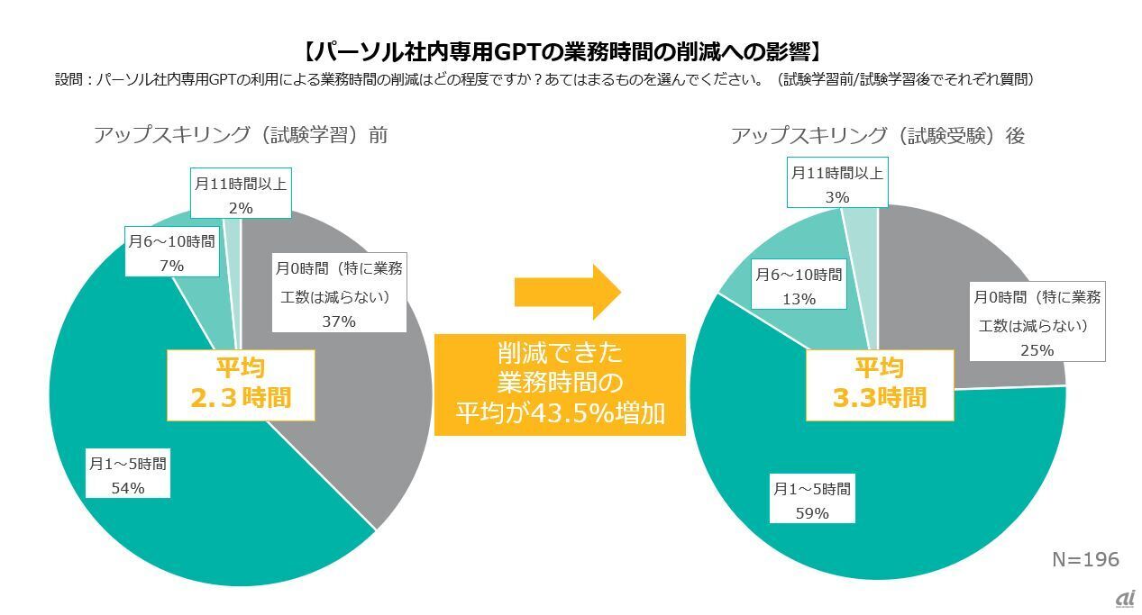 パーソル社内専用GPT活用について