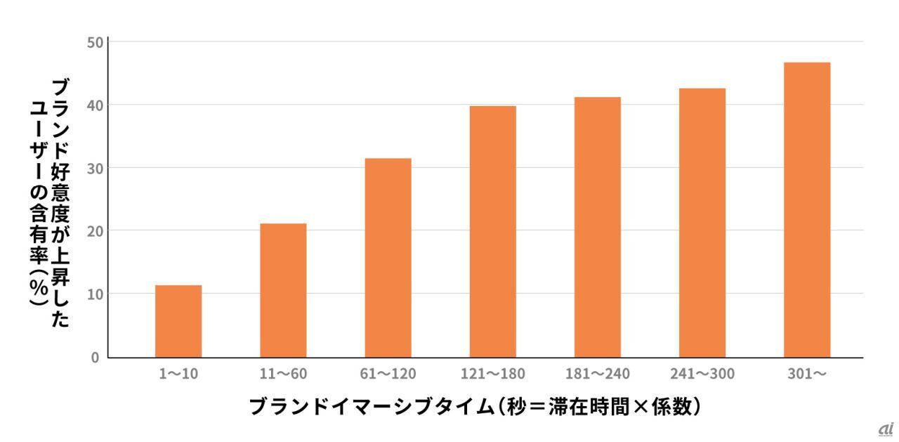 ＜「ブランドイマーシブタイム」と「ブランド好意度」の相関＞