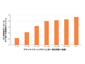 電通、メタバースなど3D空間のマーケティング効果指標 「ブランドイマーシブタイム」を提唱