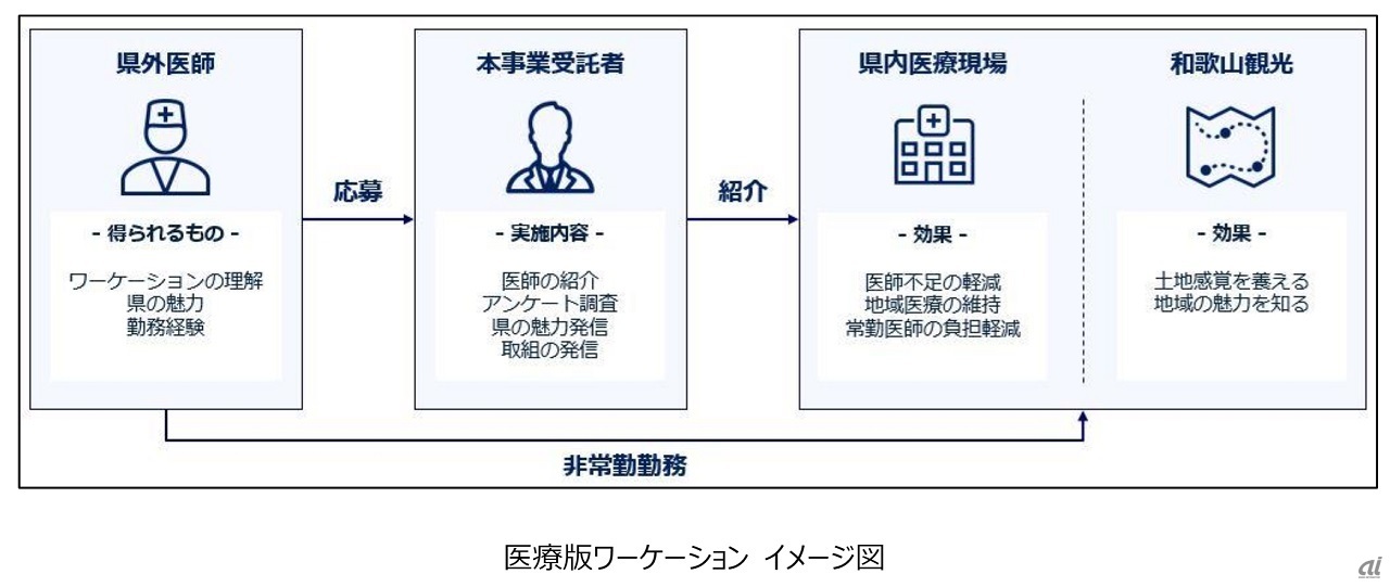 医療版ワーケーション イメージ図