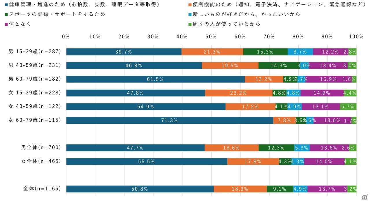 Reason for owning a smartwatch (individual answer)