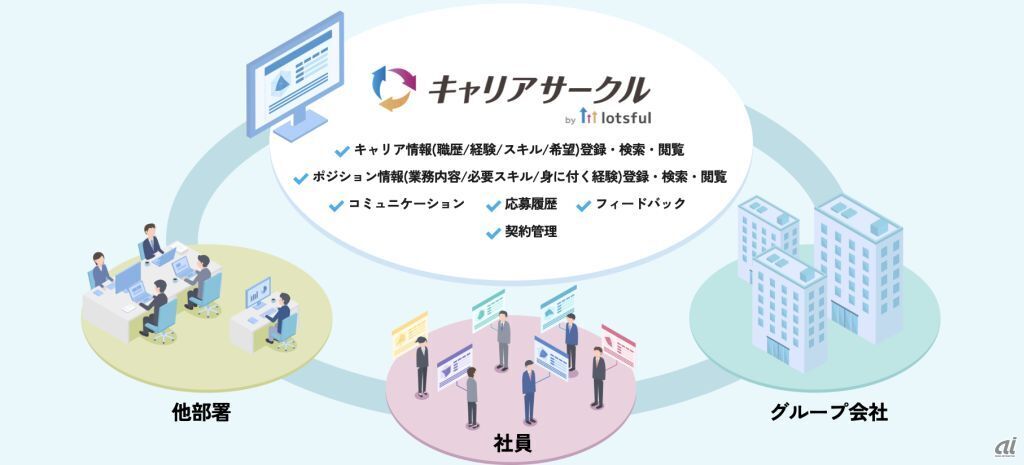 「キャリアサークル」