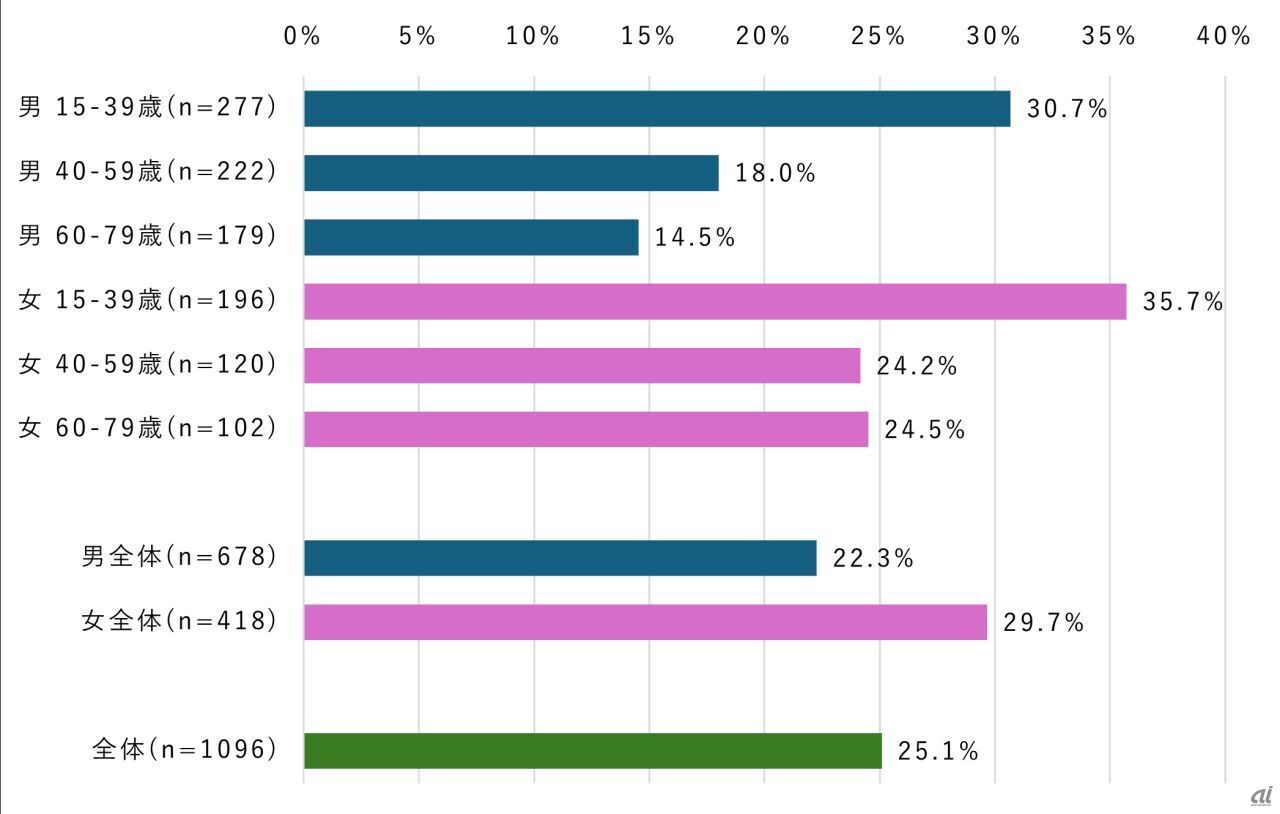 Line contract rate of smartwatch owners (gender and age)