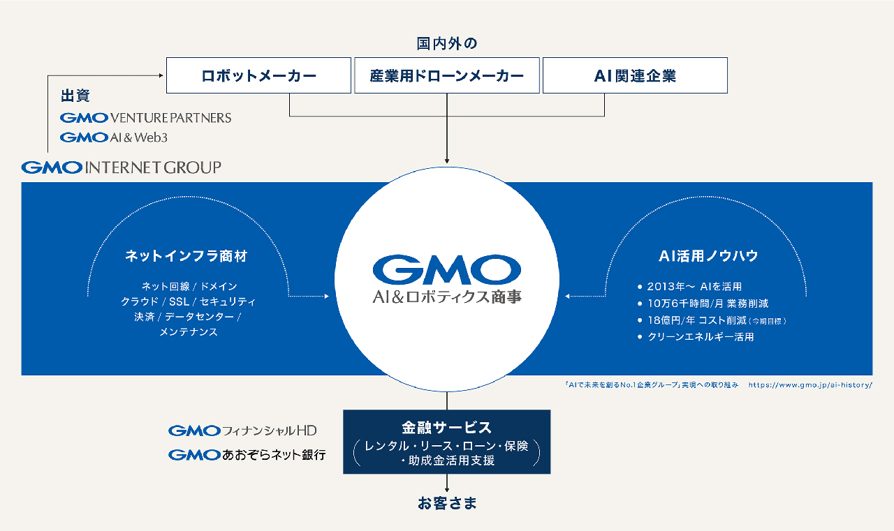 GMO AIRのビジネスモデル図