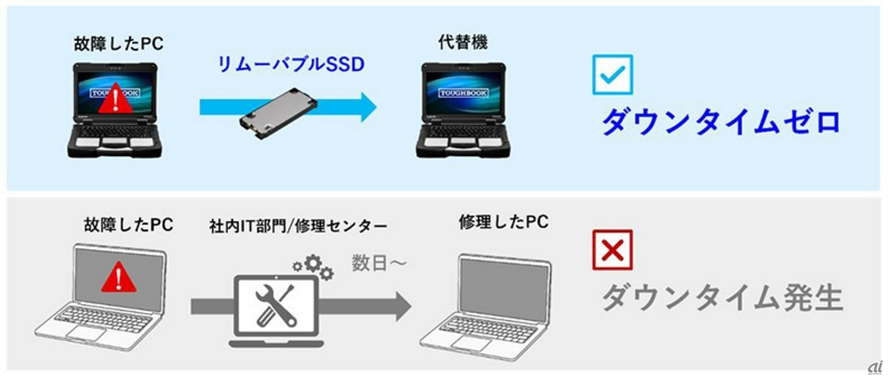 自身でSSDを交換できる