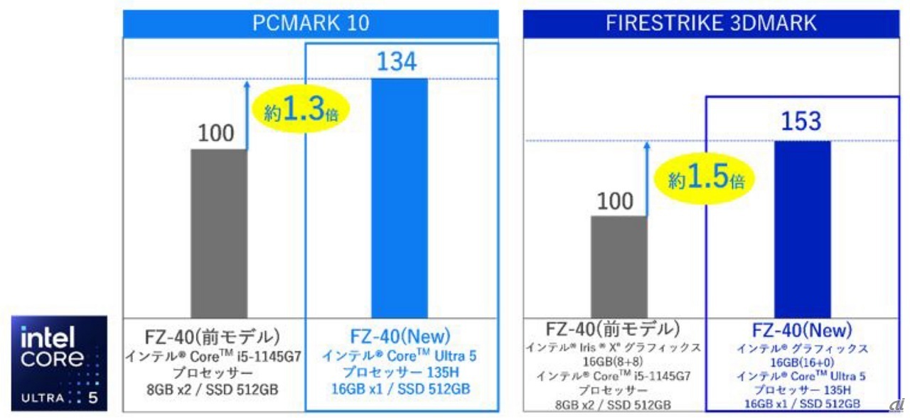 前モデルとの性能比較