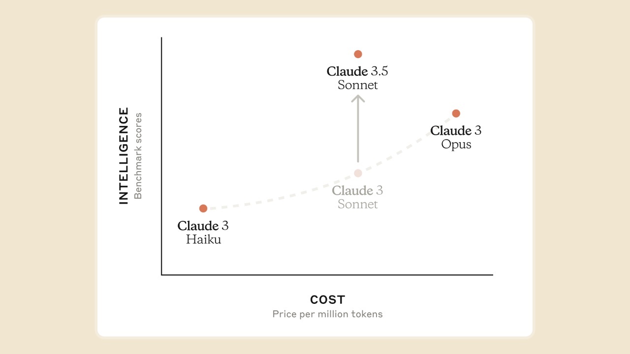 「Claude 3.5 Sonnet」は、これまで最もパフォーマンスが高いモデルだった「Opus」と比べて、速度は2倍だが、コストは下がると、Anthropicでは説明している。提供：Anthropic