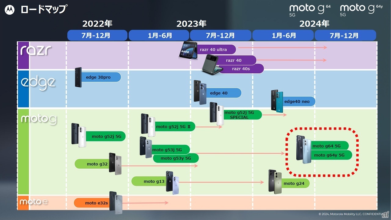 モトローラスマホの各ブランドのロードマップ