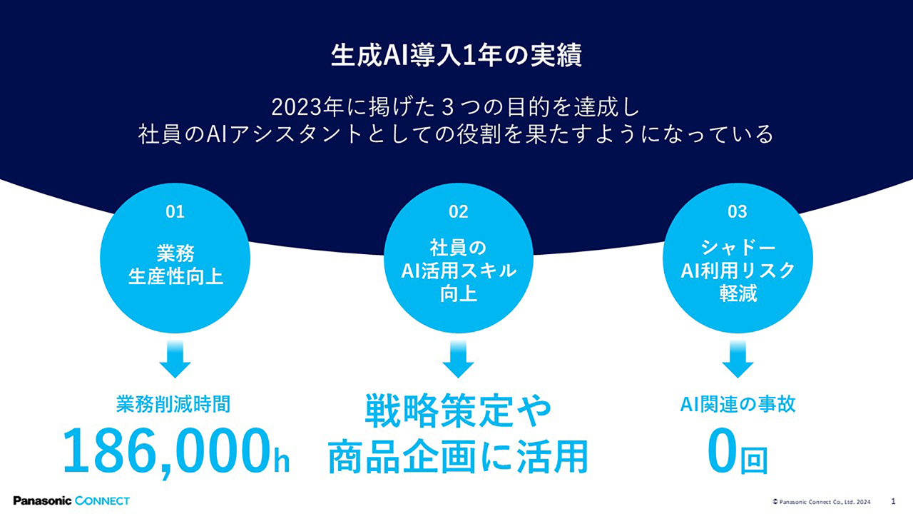 生成AI導入1年の実績