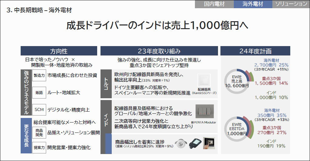 成長ドリアバーのインドは売上1000億円へ