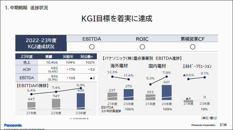 KGI目標を着実に達成