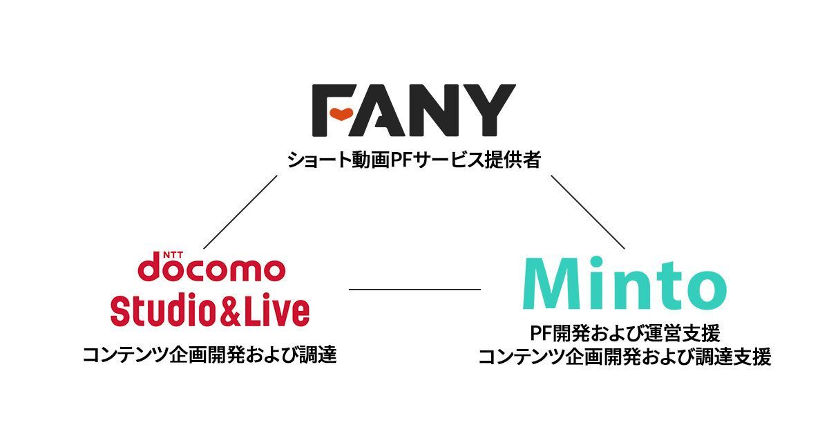 縦型ショートドラマプラットフォーム3社の役割