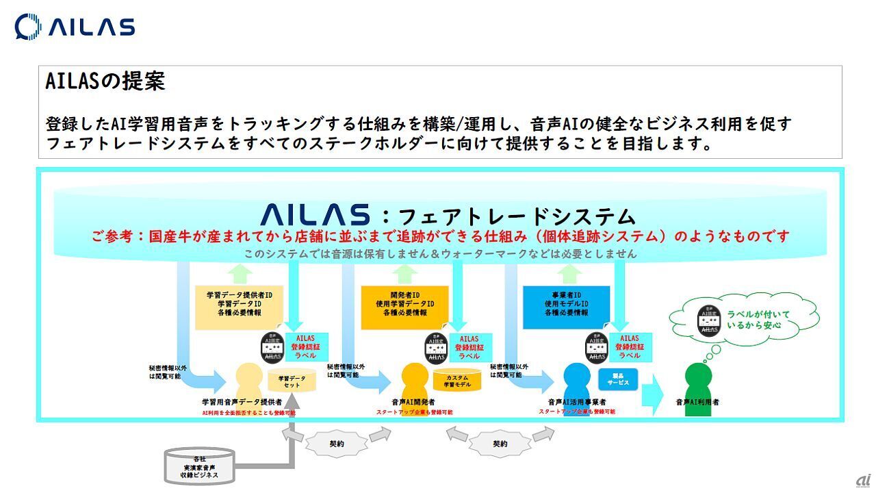 AILASのフェアトレードシステム