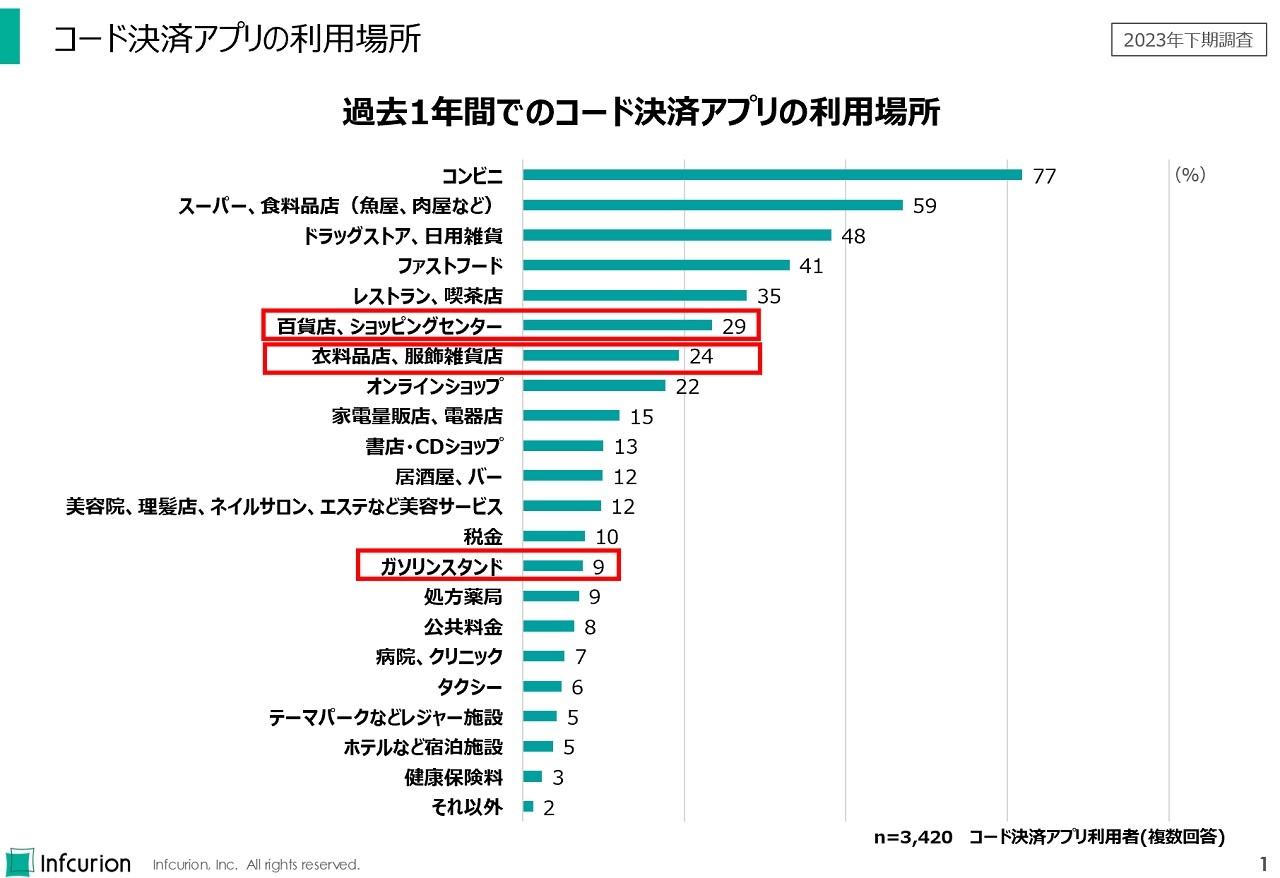 過去1年間でのコード決済アプリの利用場所