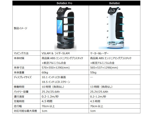 「BellaBot Pro」と「BellaBot」製品概要