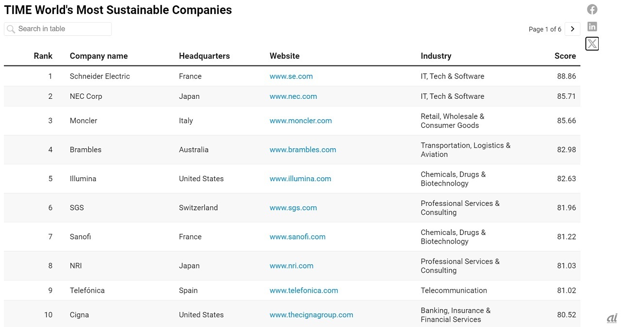 TIME World's Most Sustainable Companies、1~10位