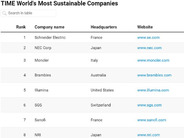 NEC、米TIME誌「世界で最もサステナブルな企業2024」第2位に–1位は仏シュナイダー