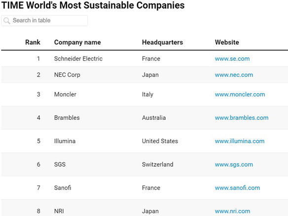 NEC、米TIME誌「世界で最もサステナブルな企業2024」第2位に--1位は仏シュナイダー