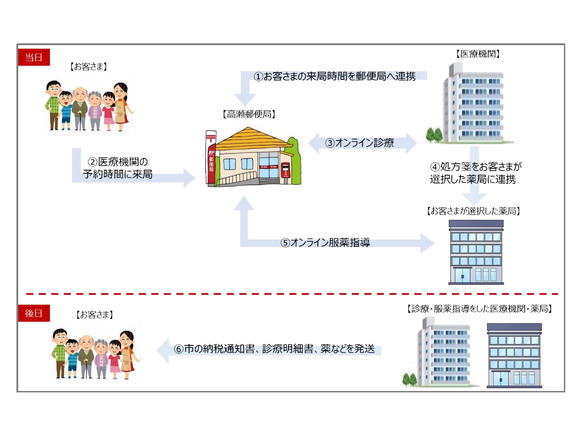 日本郵便、山口県周南市で郵便局を使用したオンライン診療--医療提供体制の構築に寄与