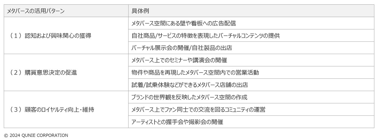 メタバース×マーケティングのパターン整理