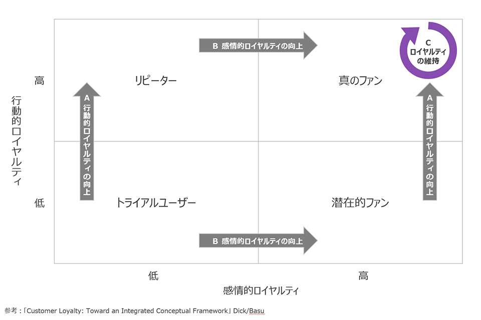 図1：顧客ロイヤルティの整理