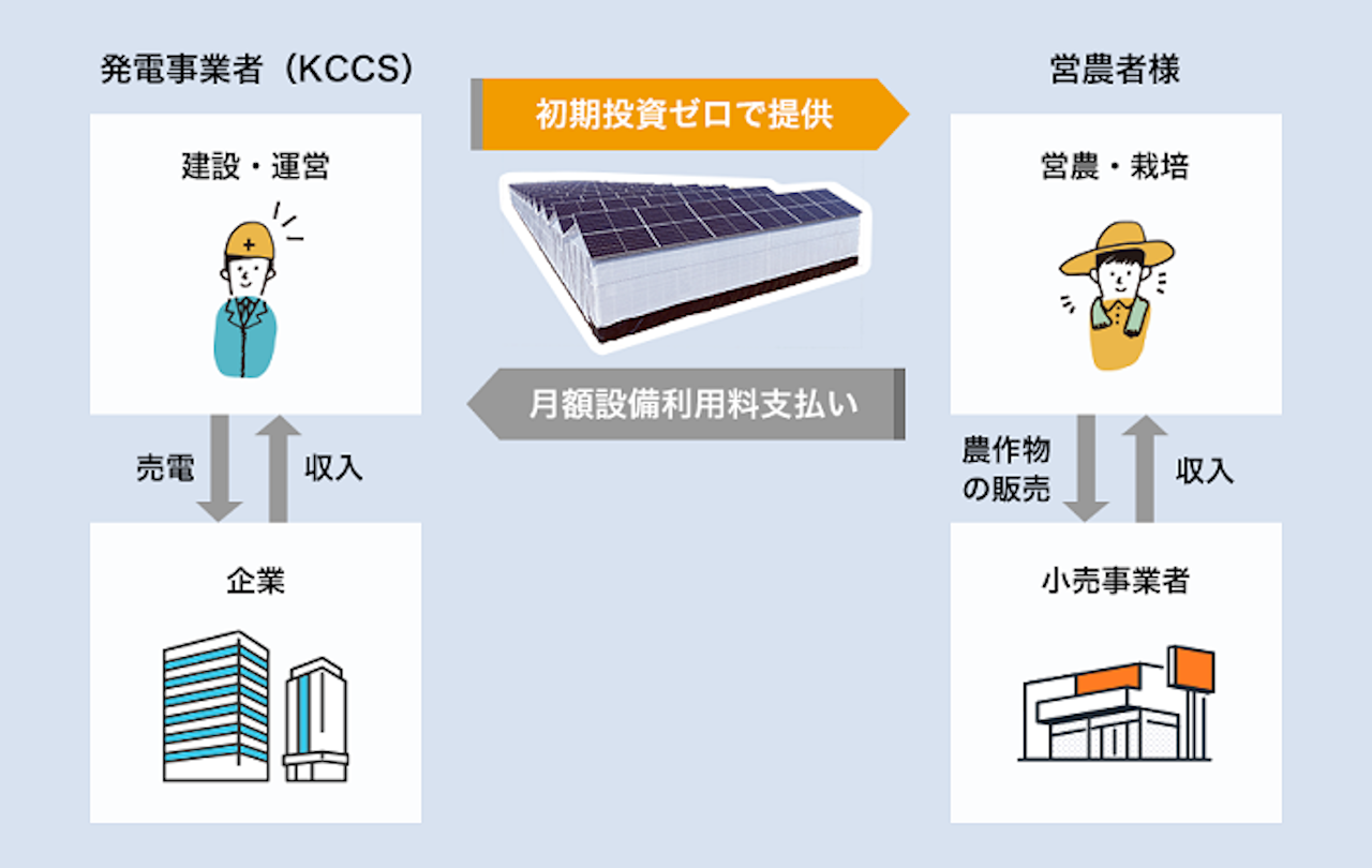 営農型太陽光発電 概要