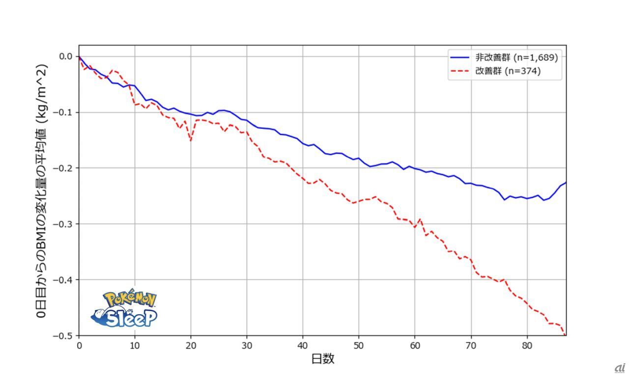 【入眠時間の改善有無によるBMI変化量グラフ】