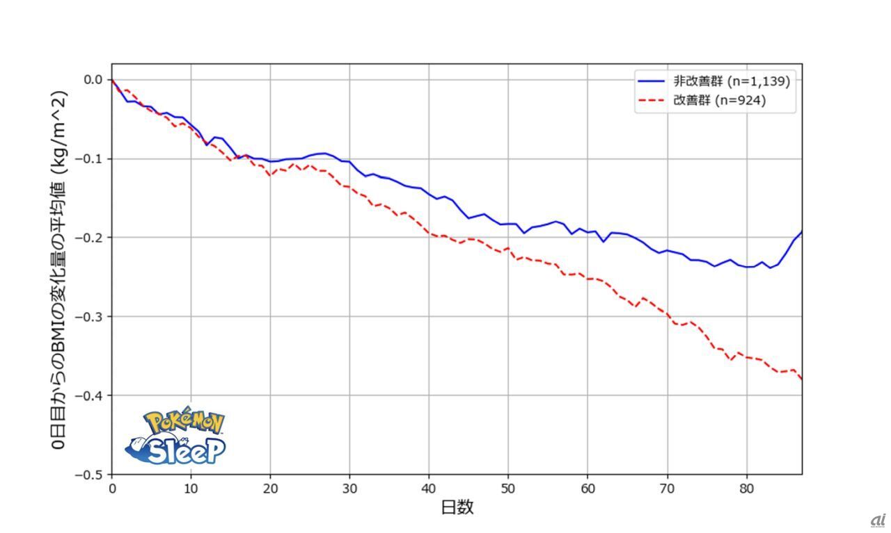 【総睡眠時間の改善有無によるBMI変化量グラフ】