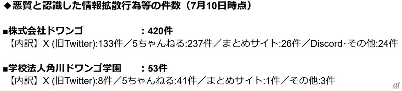 悪質と認識した情報拡散行為などの件数とその内訳