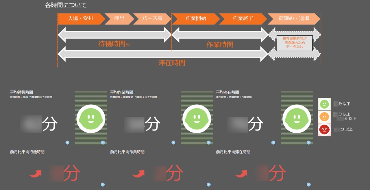 バース管理ダッシュボードでトラックの待機時間を可視化