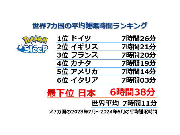 「ポケモンスリープ」日本の平均睡眠時間は世界7カ国中最下位--寝つきと気温に相関も