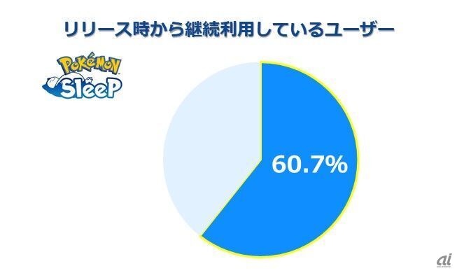 リリース時から継続利用しているユーザー